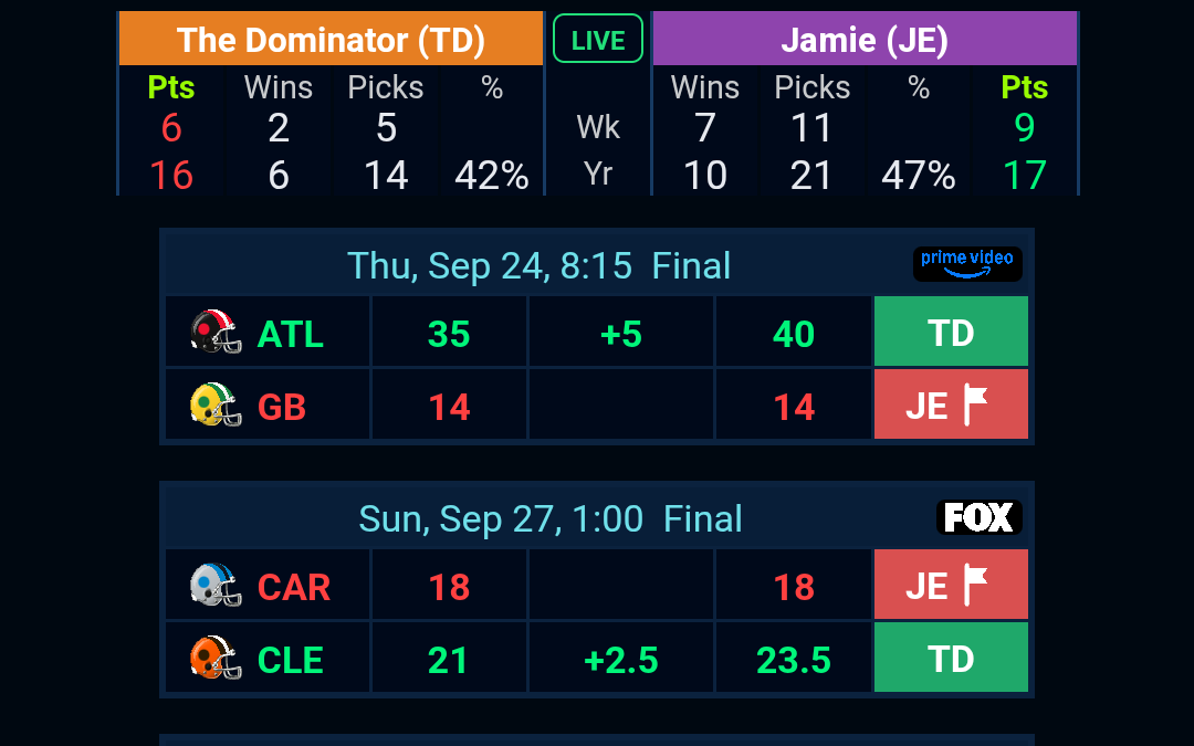 Final scores with the spread applied; green covered, red did not